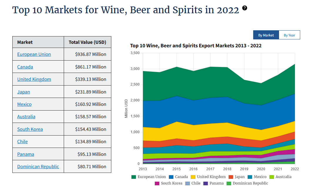 USDA Graph